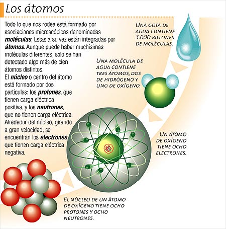 LOS ATOMOS