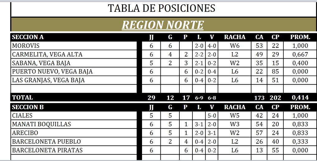 TABLA DE POSICIONES DE CLASE A