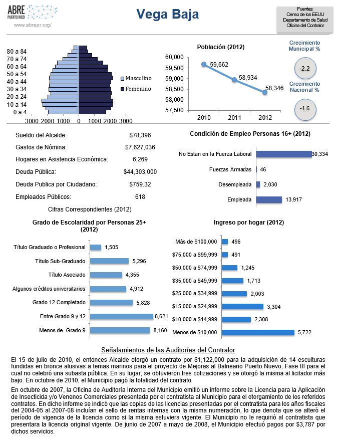 estadistics-de-vega-baja